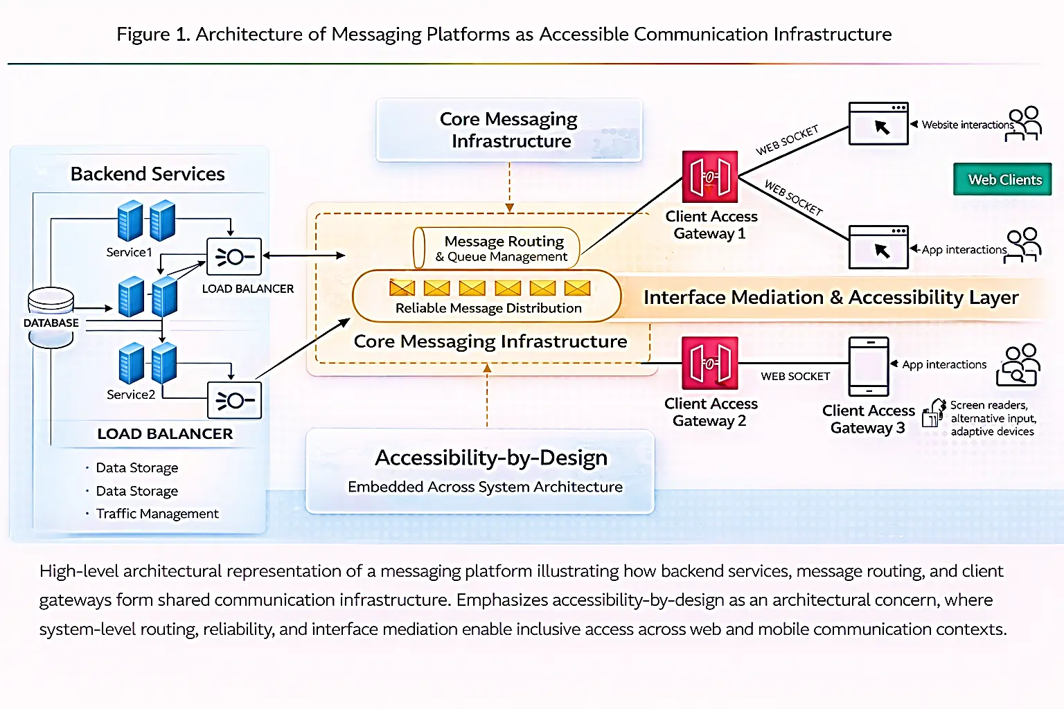 Figure 1: Architecture of messaging platforms showing backend services, message routing, and client gateways integrated into shared communication infrastructure, highlighting accessibility as a system-level architectural concern.