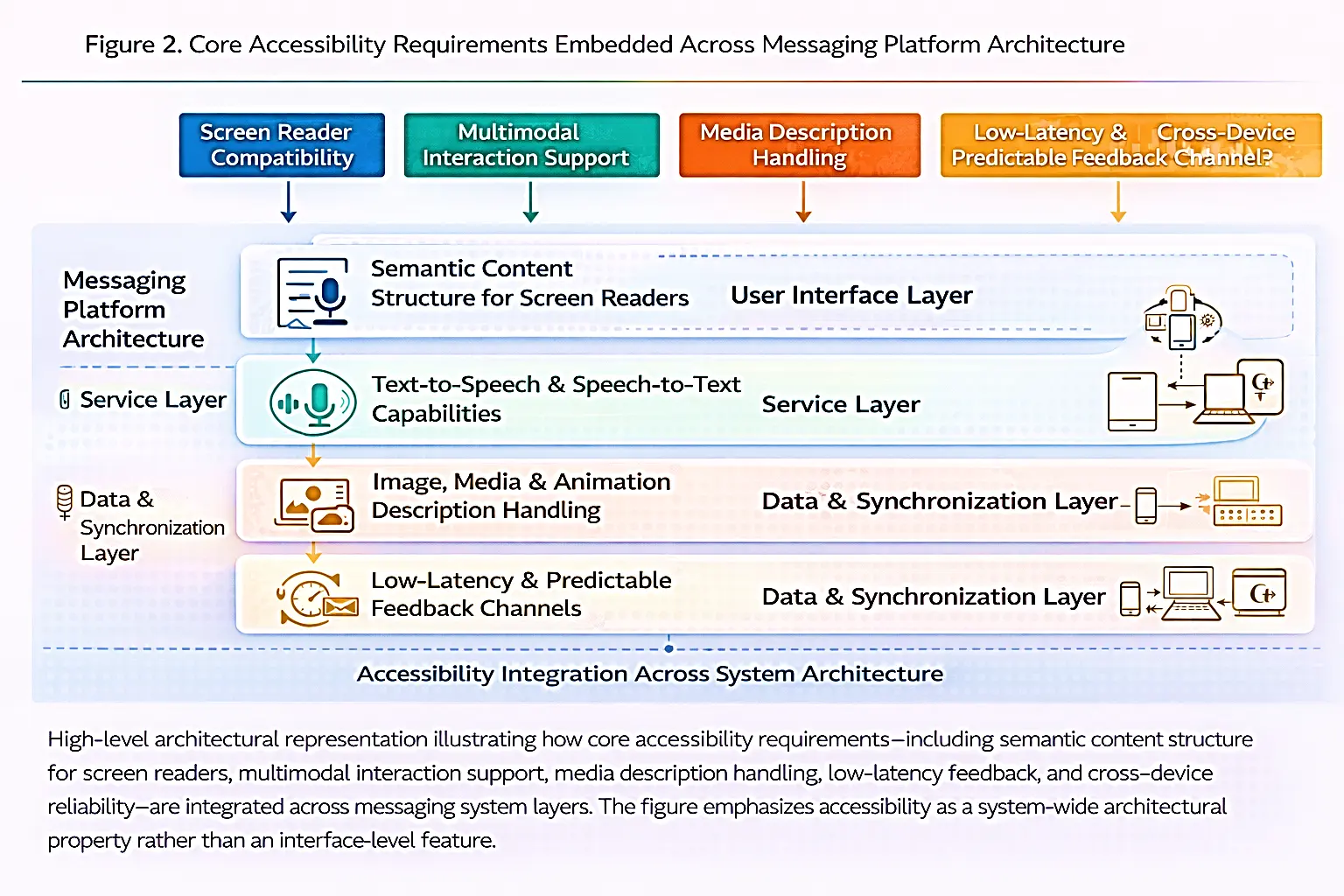 Figure 2: High-level architecture diagram illustrating how accessibility requirements — including semantic content structure for screen readers, multimodal interaction, media descriptions, low-latency feedback, and cross-device reliability — are embedded across messaging platform layers.