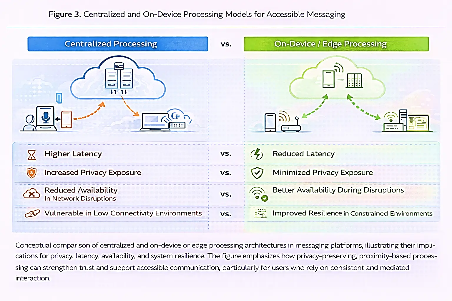 Figure 3: Conceptual comparison of centralized versus on-device or edge processing models in messaging platforms, illustrating effects on privacy, latency, availability, and system resilience
