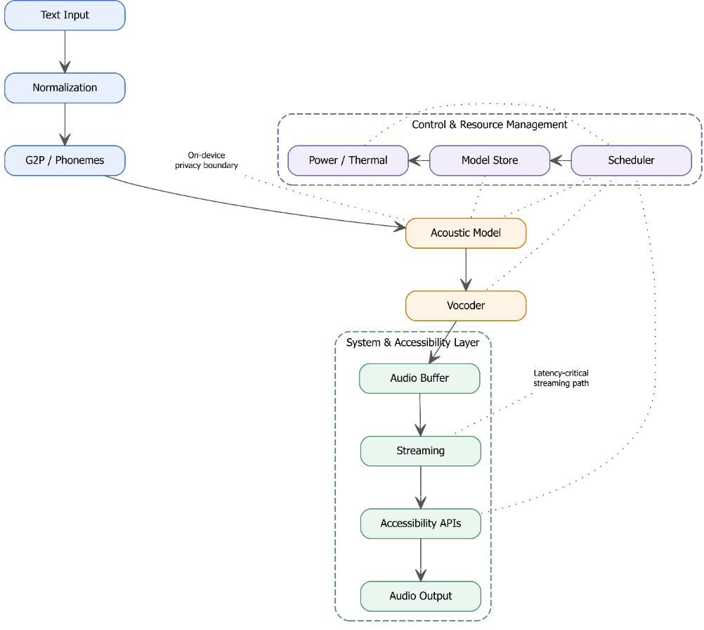 Figure 1: Literature flow of the system