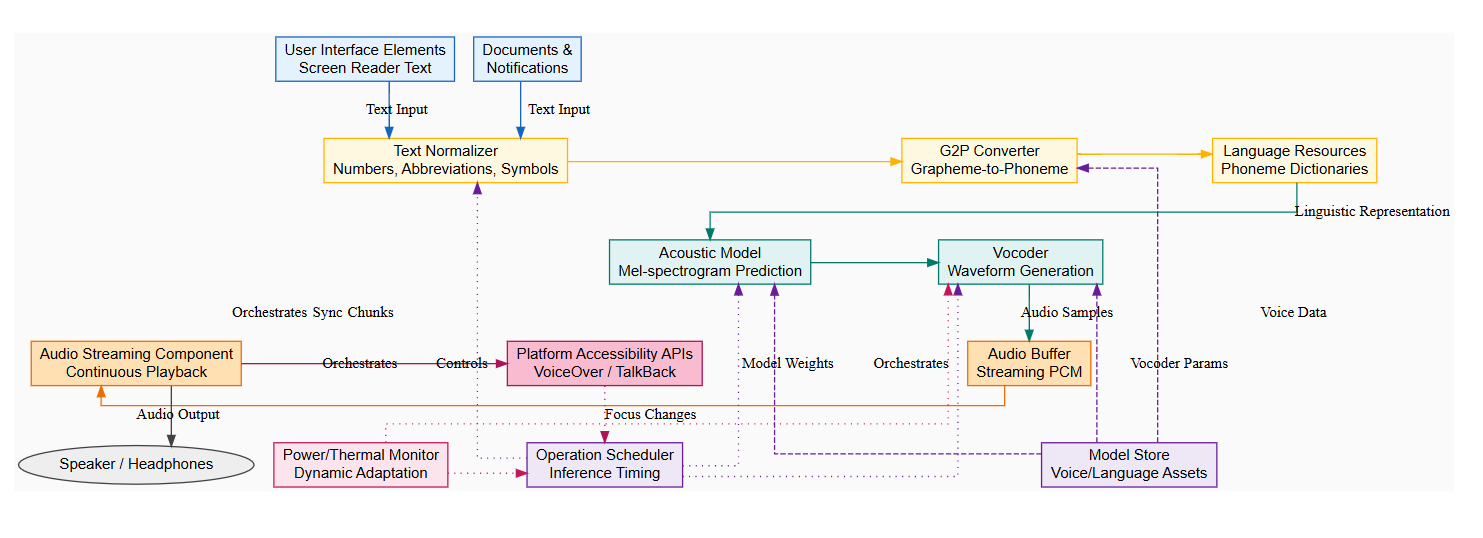 Figure 2: Integration architecture of RHVoice on iOS/macOS