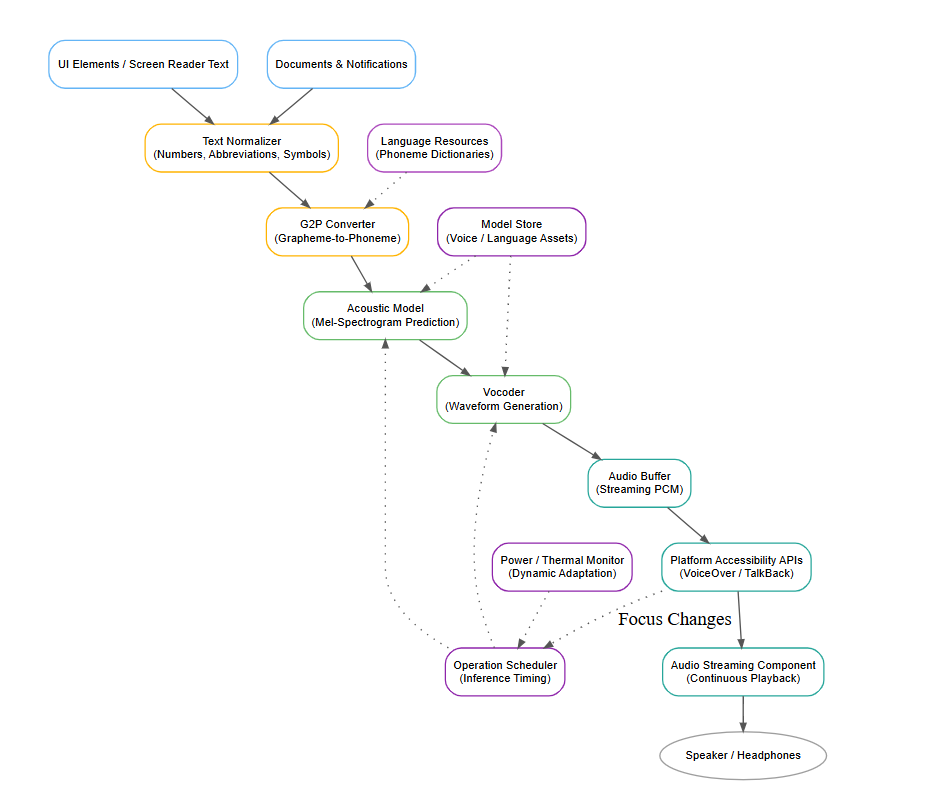 Figure 3: Piper neural TTS architecture adapted for mobile deployment