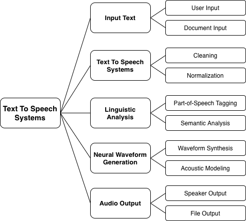 TTS System Architecture Diagram
