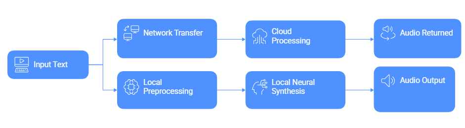 Workflow Comparison: Cloud vs On-Device TTS