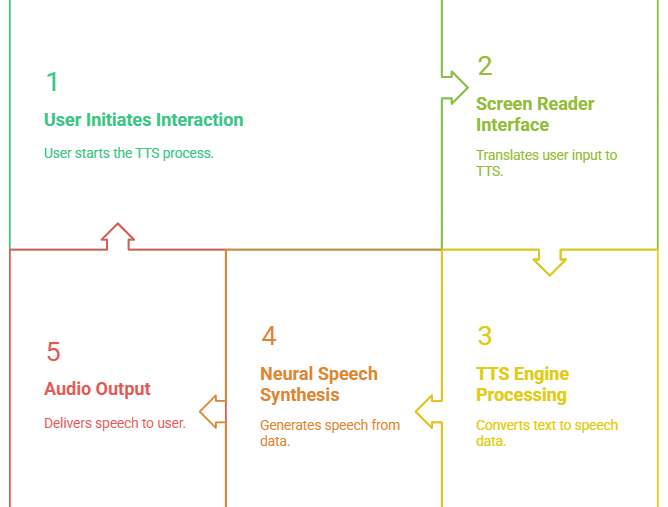 On-Device TTS User Interaction Flow