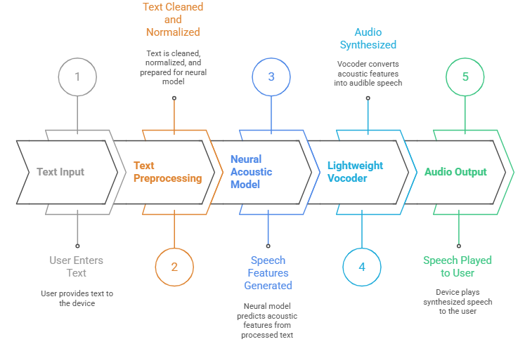 Optimized Neural TTS Pipeline Diagram