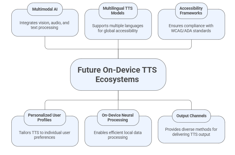 Future On-Device TTS Ecosystem Concept Model